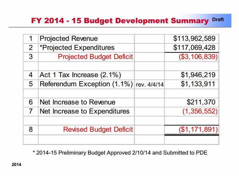 TESD 2014-15 Preliminary Budget